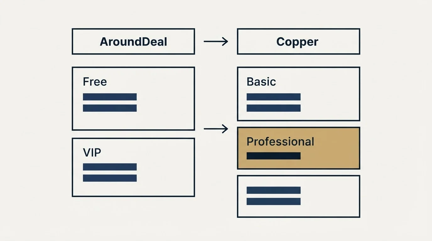 Pricing table: Pricing Comparison (AroundDeal, Copper, Free, Basic)