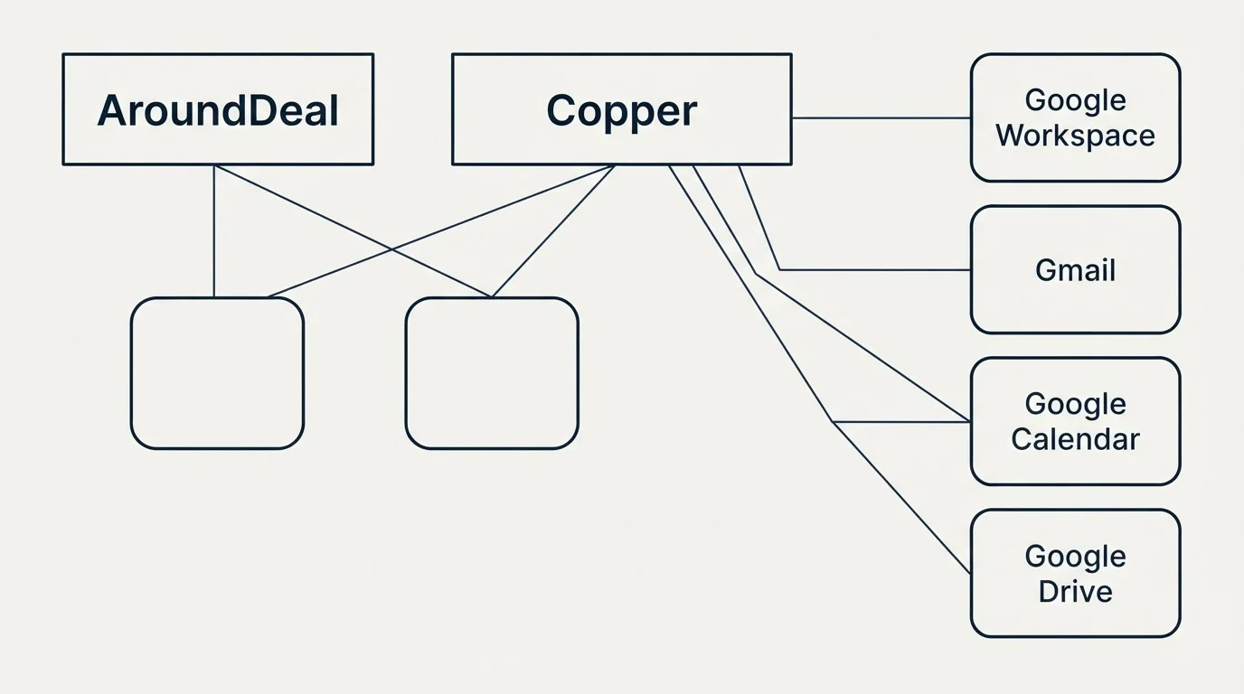Integration grid: Integration Ecosystem (AroundDeal, Copper, Google Workspace, Gmail)