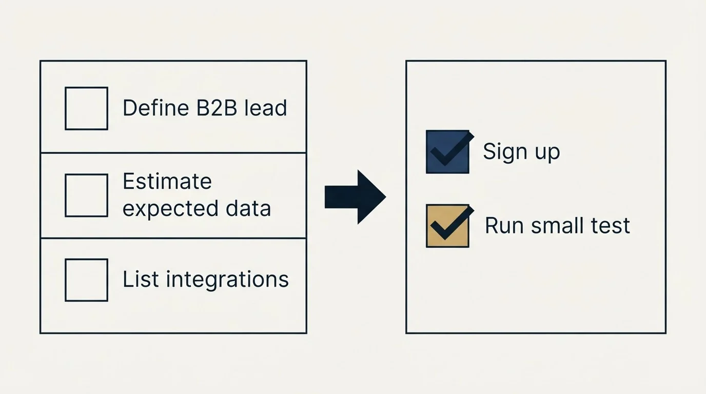 Before-and-after steps: Getting Started Checklist (Define B2B lead, Estimate expected data, List integrations, Sign up)
