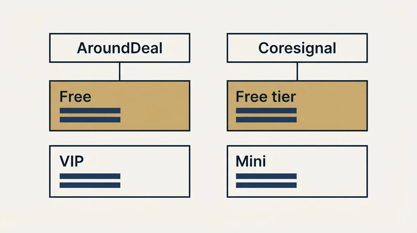 Pricing table: Pricing Comparison (AroundDeal, Coresignal, Free, Free tier)