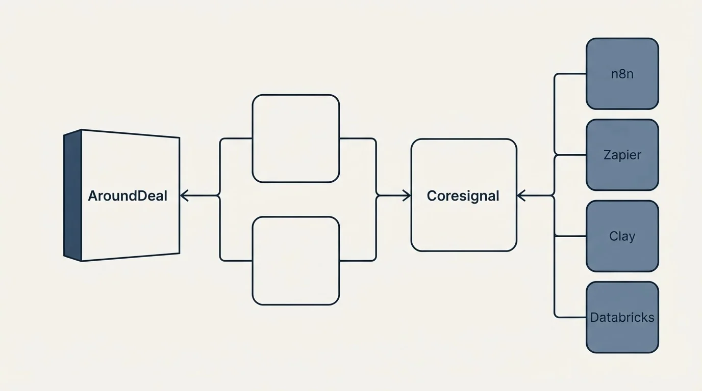Integration flow: Integration Ecosystem (AroundDeal, Coresignal, n8n, Zapier)