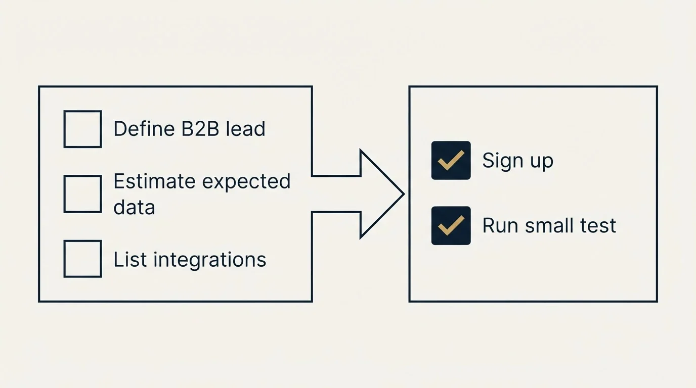 Before-and-after steps: Getting Started Checklist (Define B2B lead, Estimate expected data, List integrations, Sign up)