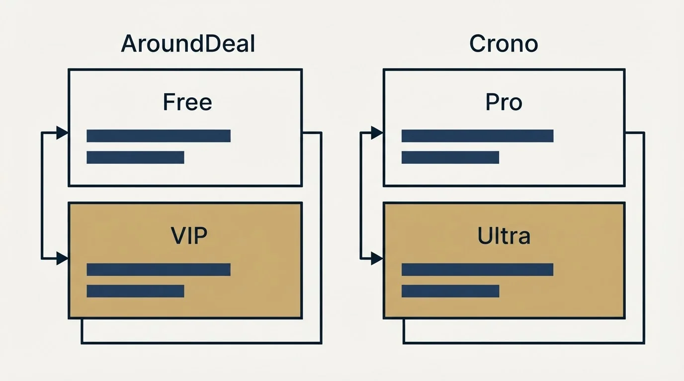 Pricing table: Pricing Comparison (AroundDeal, Crono, Free, Pro)