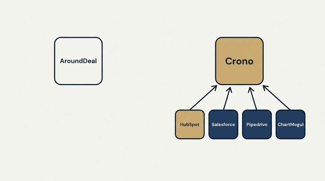 Integration schematic: Integration Ecosystem (AroundDeal, Crono, HubSpot, Salesforce)