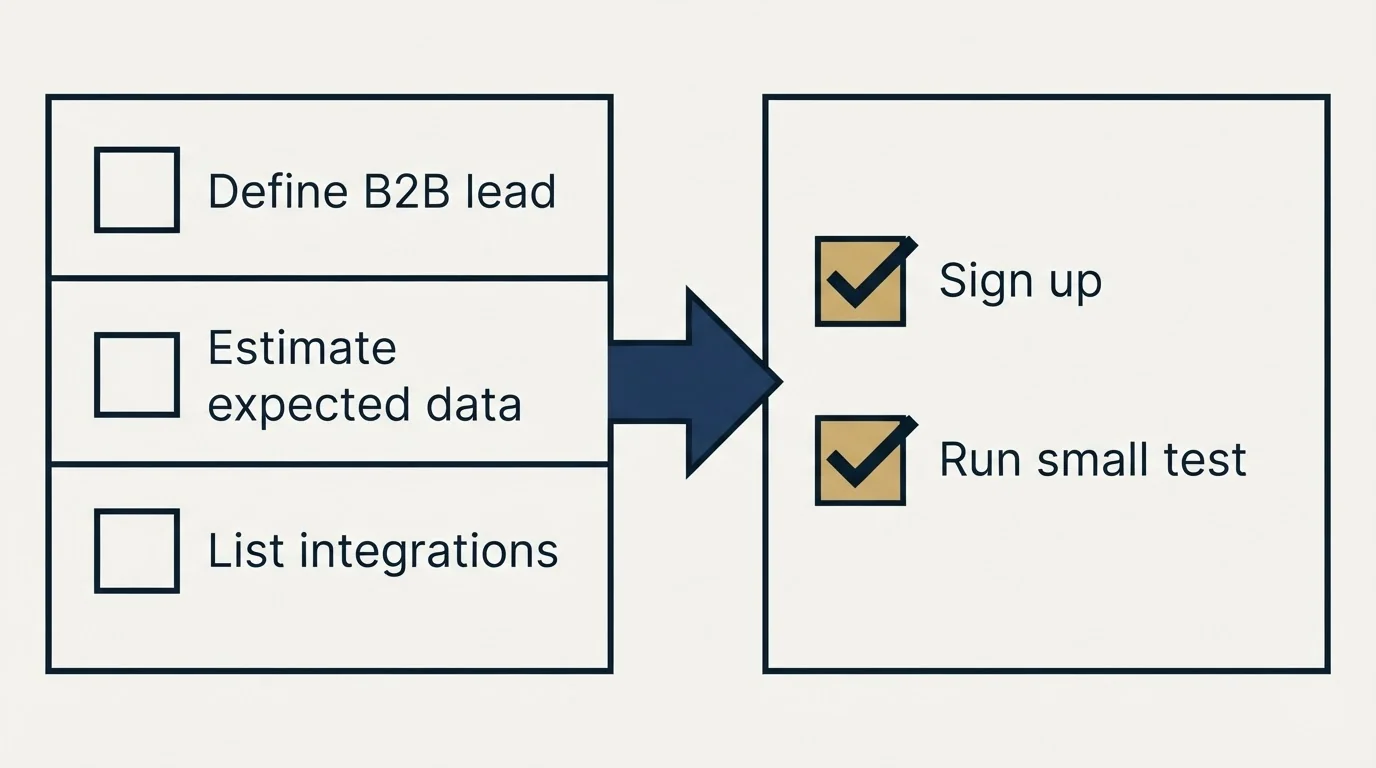 Before-and-after steps: Getting Started Checklist (Define B2B lead, Estimate expected data, List integrations, Sign up)