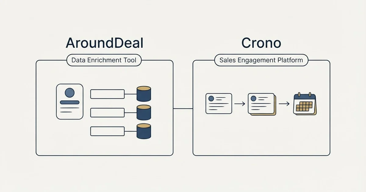 Side-by-side panels: AroundDeal vs Crono (Data Enrichment Tool, Sales Engagement Platform)