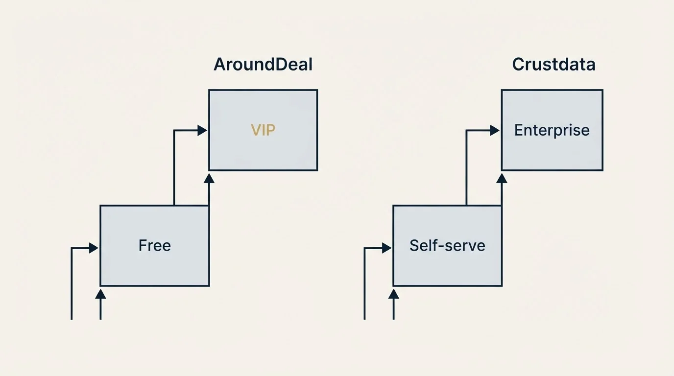 Pricing ladder: Pricing Comparison (AroundDeal, Crustdata, Free, Self-serve)