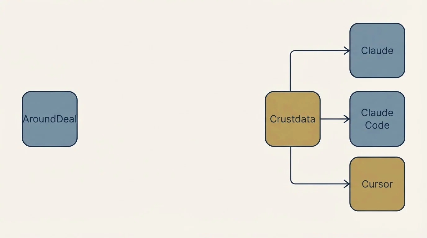 Integration schematic: Integration Ecosystem (AroundDeal, Crustdata, Claude, Claude Code)