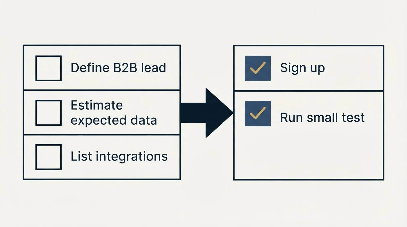 Before-and-after steps: Getting Started Checklist (Define B2B lead, Estimate expected data, List integrations, Sign up)