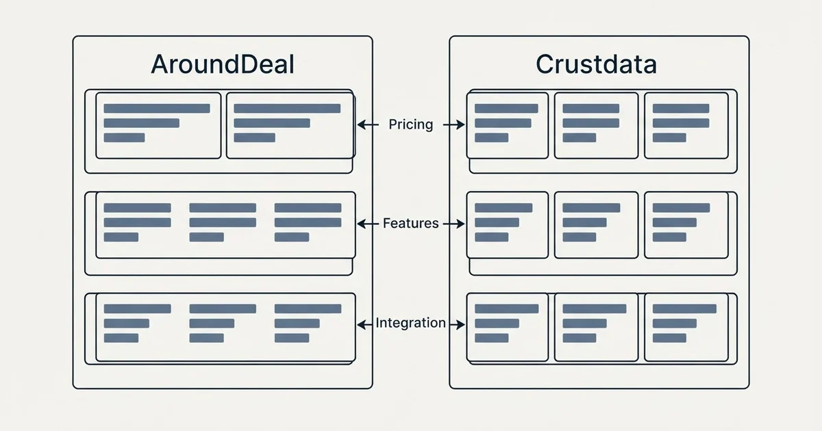 Comparison panel: AroundDeal vs Crustdata (Pricing, Features, Integration)