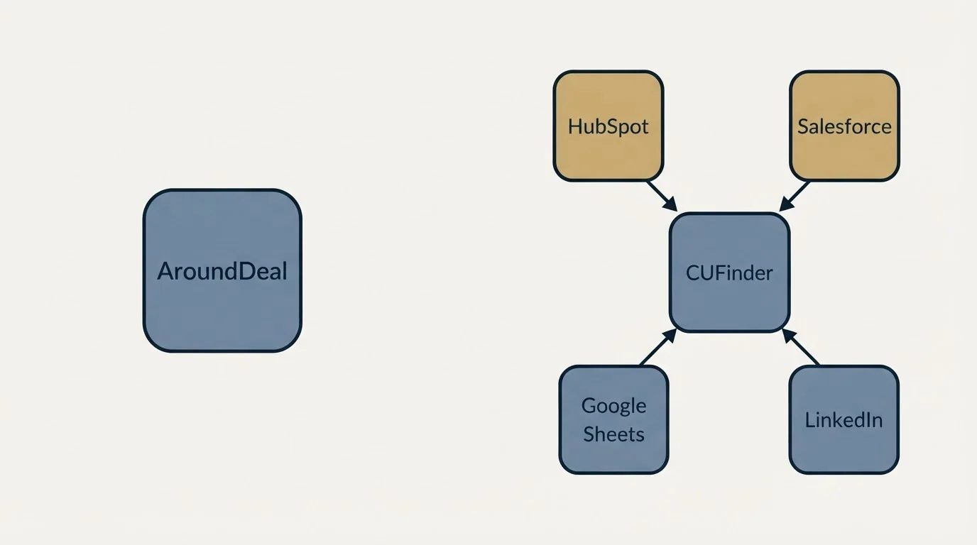 Integration schematic: Integration Ecosystem (AroundDeal, CUFinder, HubSpot, Salesforce)