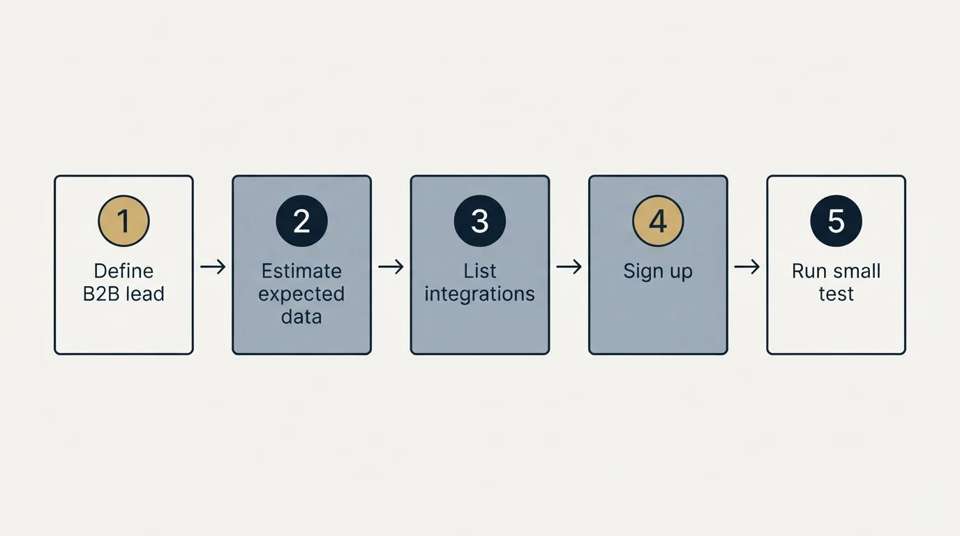 Step sequence: Getting Started Checklist (Define B2B lead, Estimate expected data, List integrations, Sign up)