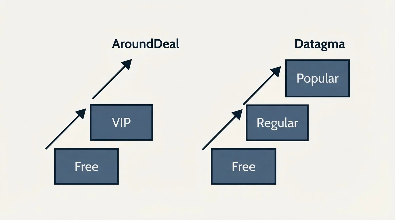 Pricing ladder: Pricing Comparison (AroundDeal, Datagma, Free, VIP)