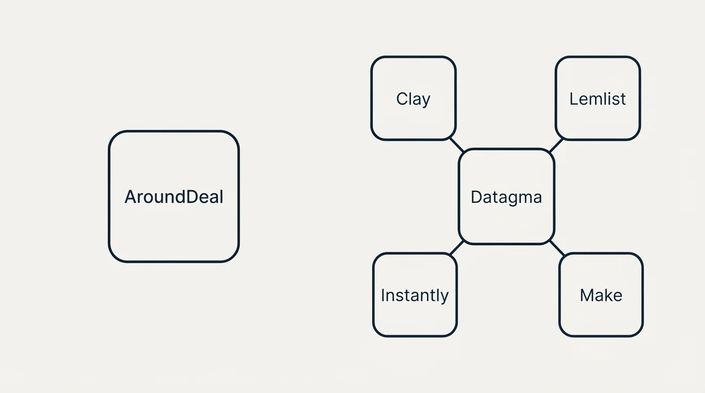 Integration schematic: Integration Ecosystem (AroundDeal, Datagma, Clay, Lemlist)