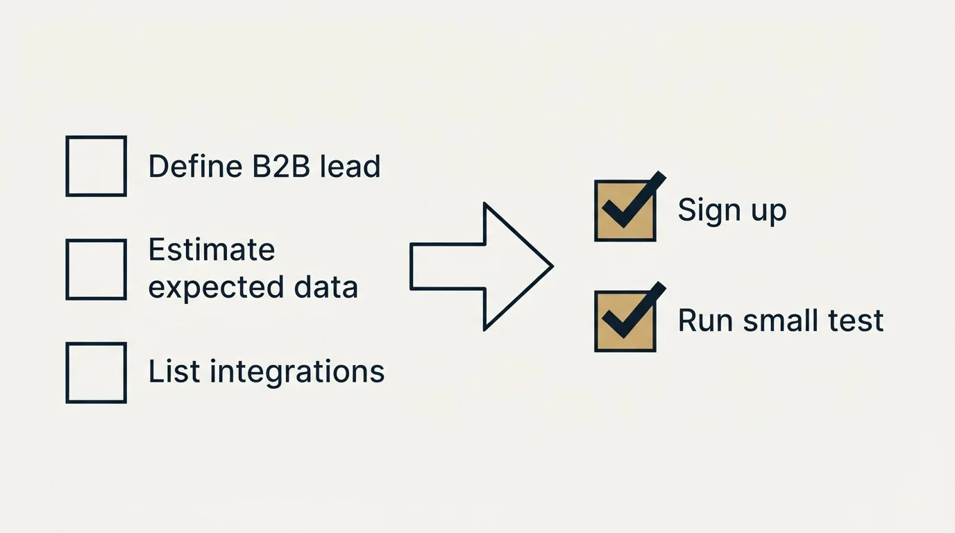 Before-and-after steps: Getting Started Checklist (Define B2B lead, Estimate expected data, List integrations, Sign up)