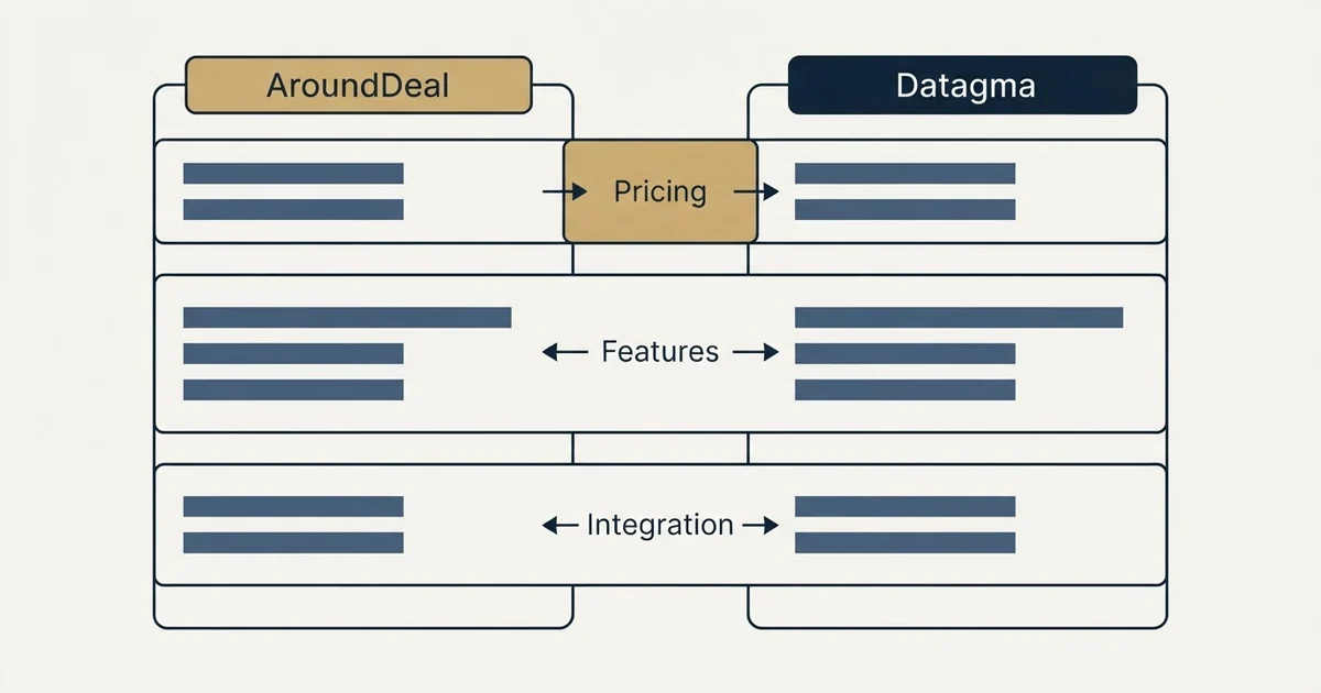 Comparison panel: AroundDeal vs Datagma (Pricing, Features, Integration)