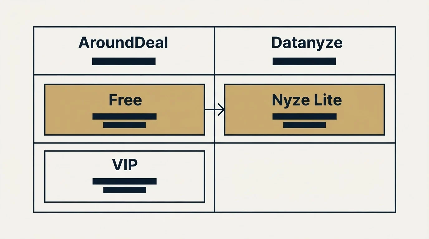 Pricing table: Pricing Comparison (AroundDeal, Datanyze, Free, Nyze Lite)