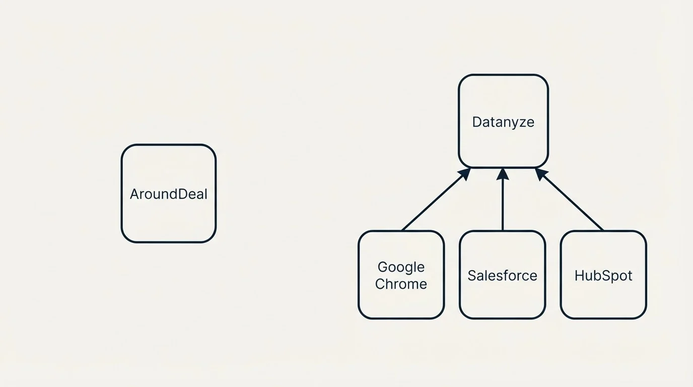 Integration schematic: Integration Ecosystem (AroundDeal, Datanyze, Google Chrome, Salesforce)