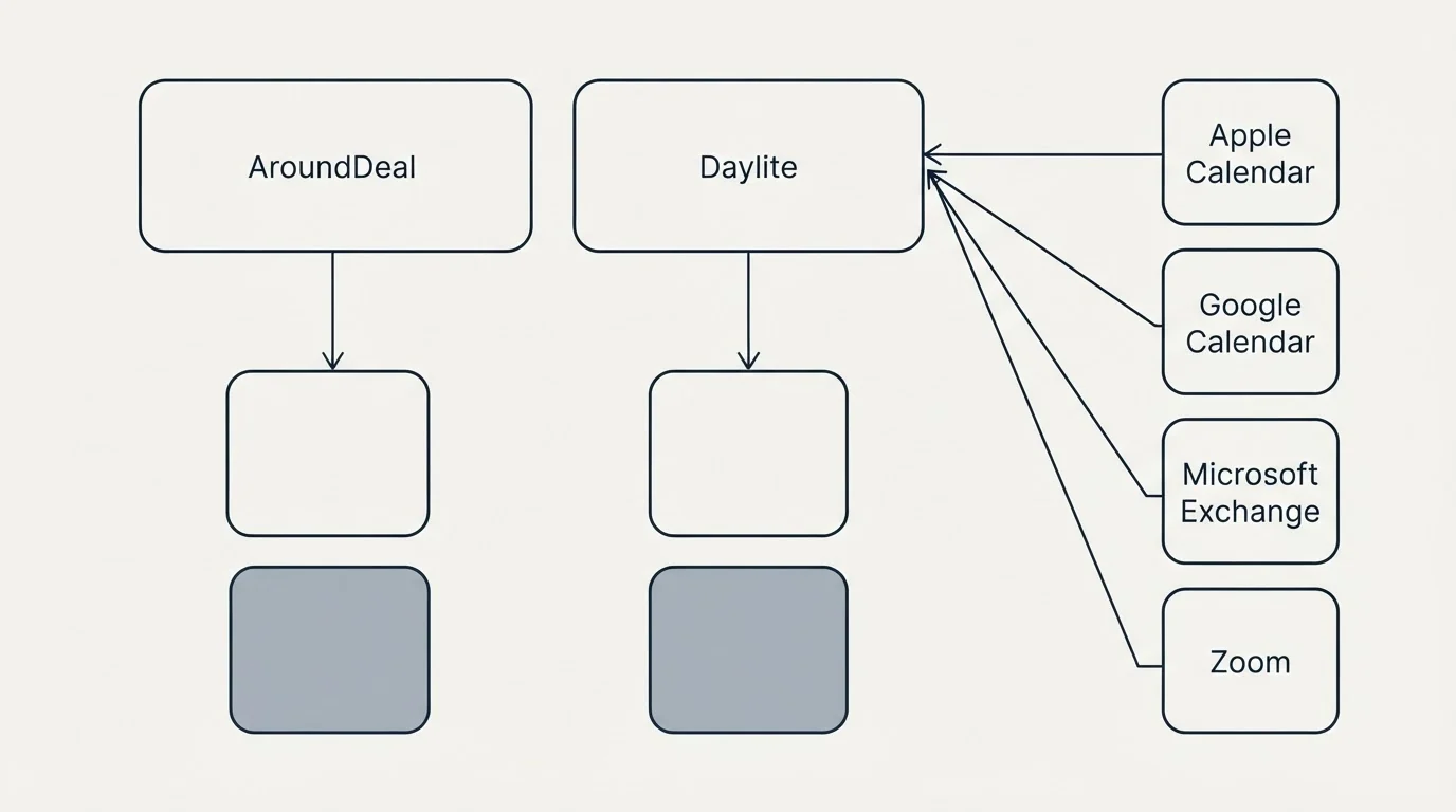 Integration grid: Integration Ecosystem (AroundDeal, Daylite, Apple Calendar, Google Calendar)