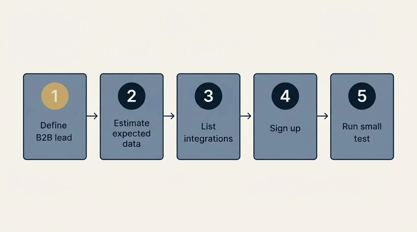 Step sequence: Getting Started Checklist (Define B2B lead, Estimate expected data, List integrations, Sign up)
