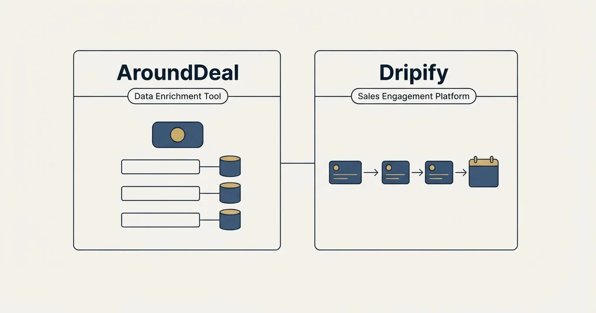 Side-by-side panels: AroundDeal vs Dripify (Data Enrichment Tool, Sales Engagement Platform)