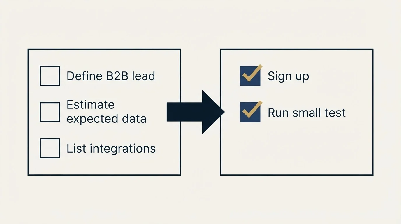Before-and-after steps: Getting Started Checklist (Define B2B lead, Estimate expected data, List integrations, Sign up)