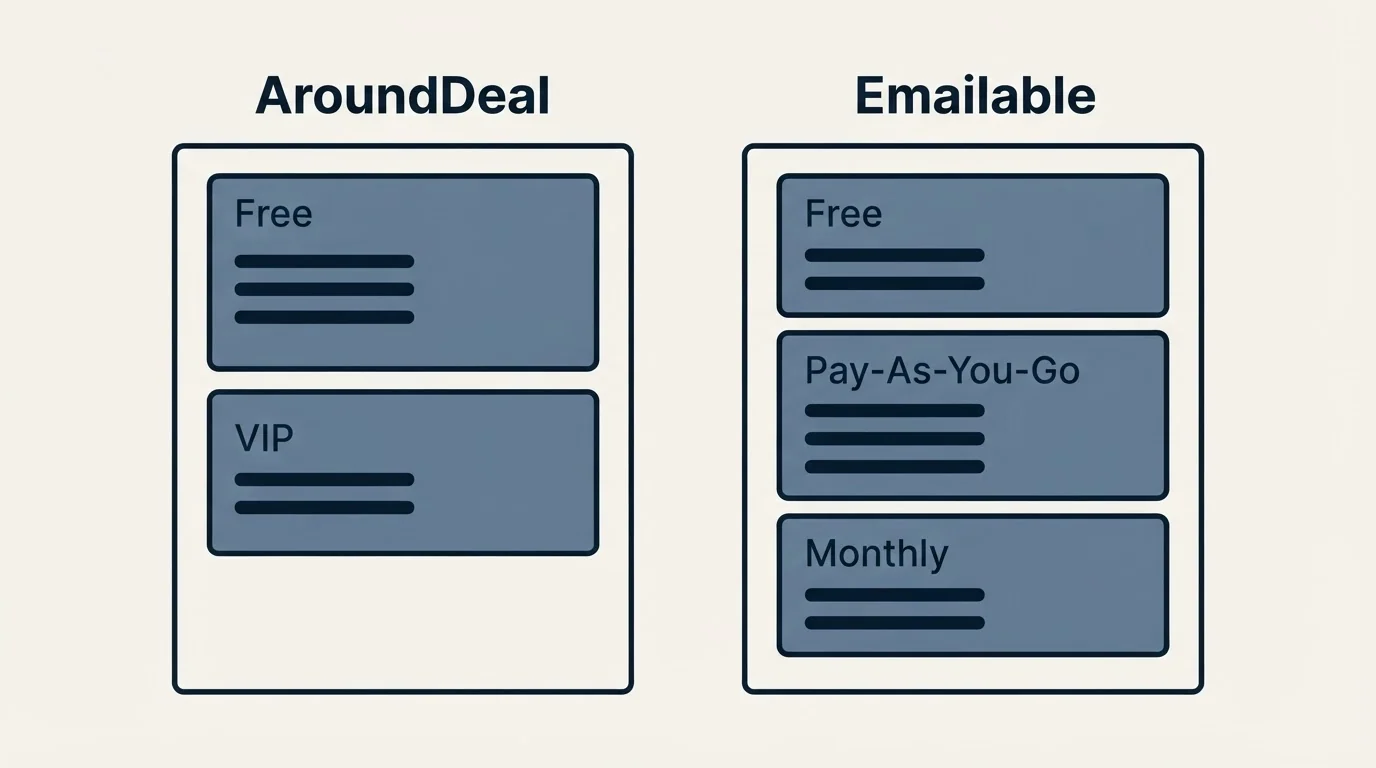 Pricing panels: Pricing Comparison (AroundDeal, Emailable, Free, VIP)