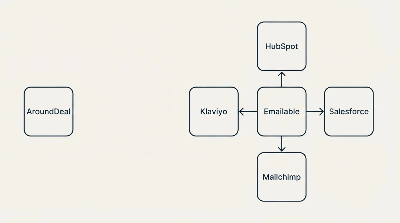 Integration schematic: Integration Ecosystem (AroundDeal, Emailable, HubSpot, Salesforce)
