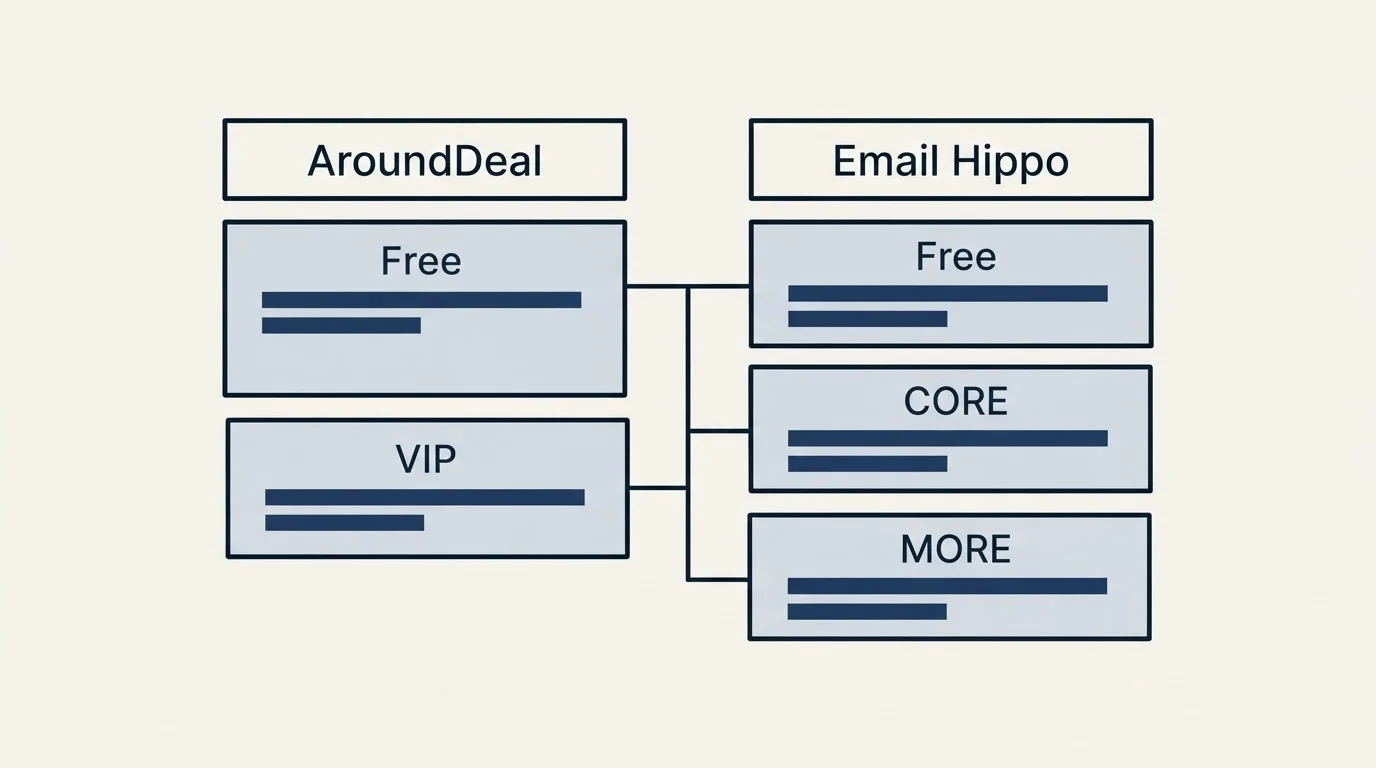 Pricing table: Pricing Comparison (AroundDeal, Email Hippo, Free, VIP)