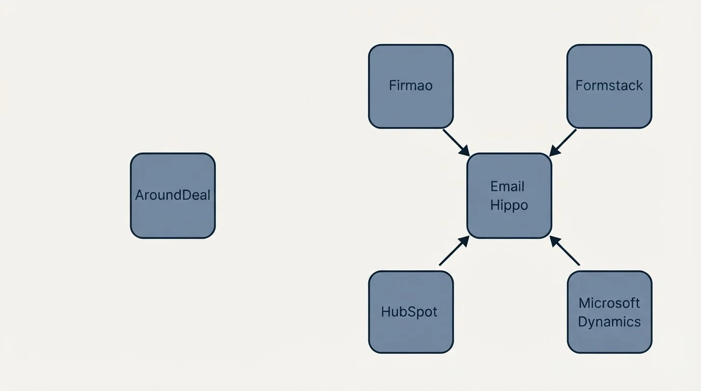 Integration schematic: Integration Ecosystem (AroundDeal, Email Hippo, Firmao, Formstack)