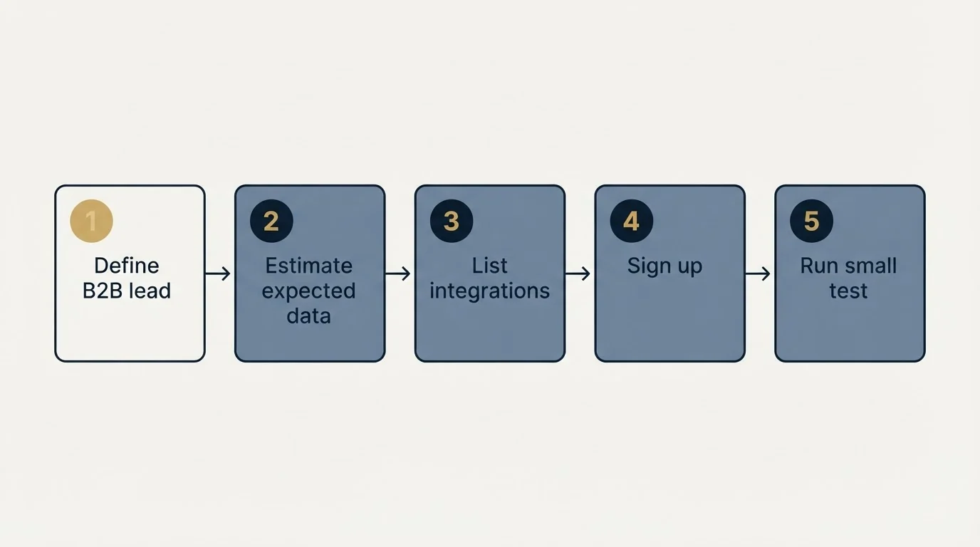 Step sequence: Getting Started Checklist (Define B2B lead, Estimate expected data, List integrations, Sign up)
