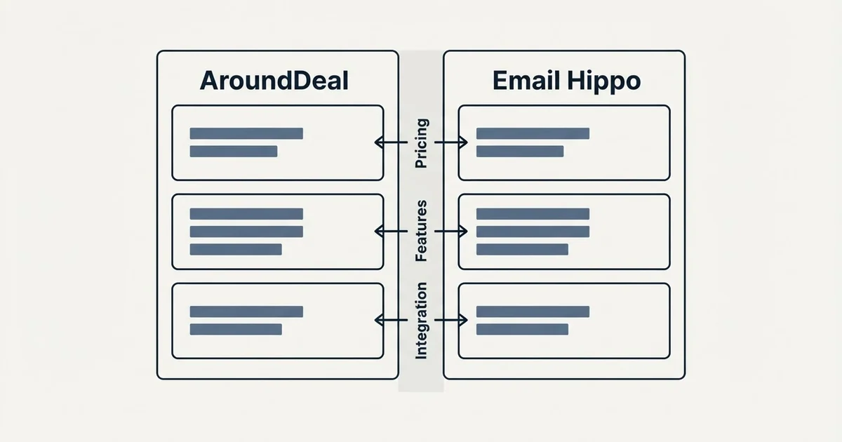 Comparison panel: AroundDeal vs Email Hippo (Pricing, Features, Integration)