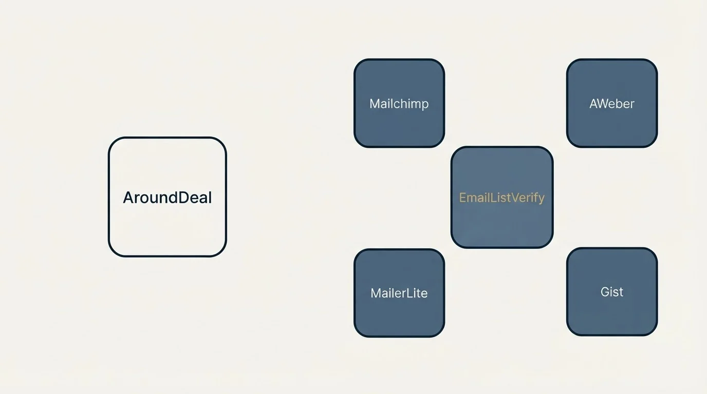 Integration schematic: Integration Ecosystem (AroundDeal, EmailListVerify, Mailchimp, AWeber)