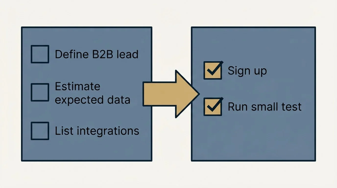 Before-and-after steps: Getting Started Checklist (Define B2B lead, Estimate expected data, List integrations, Sign up)