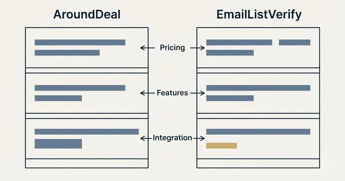 Comparison panel: AroundDeal vs EmailListVerify (Pricing, Features, Integration)