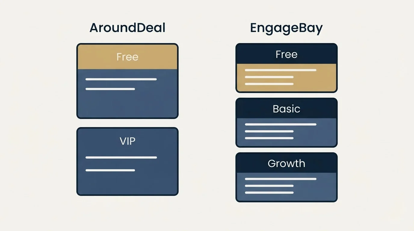 Pricing panels: Pricing Comparison (AroundDeal, EngageBay, Free, VIP)