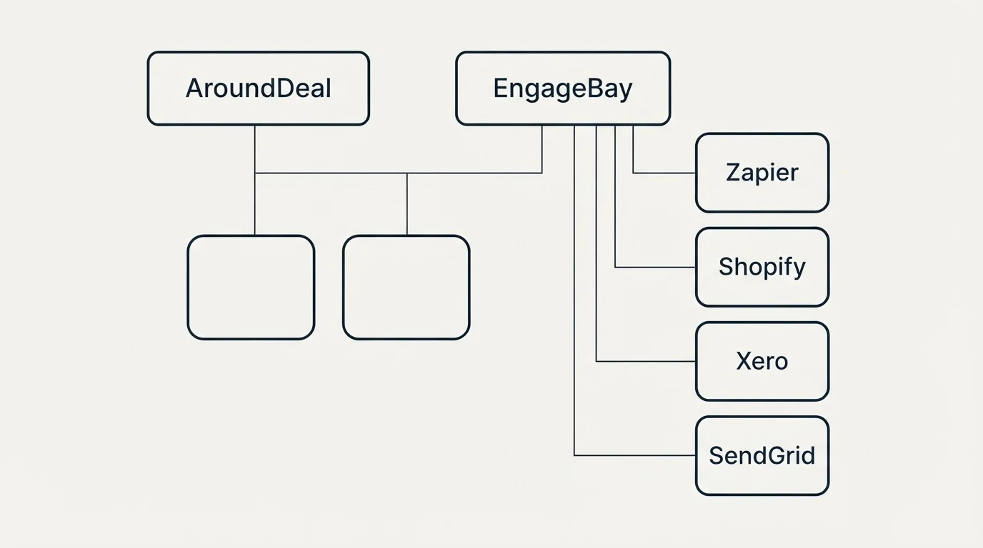 Integration grid: Integration Ecosystem (AroundDeal, EngageBay, Zapier, Shopify)