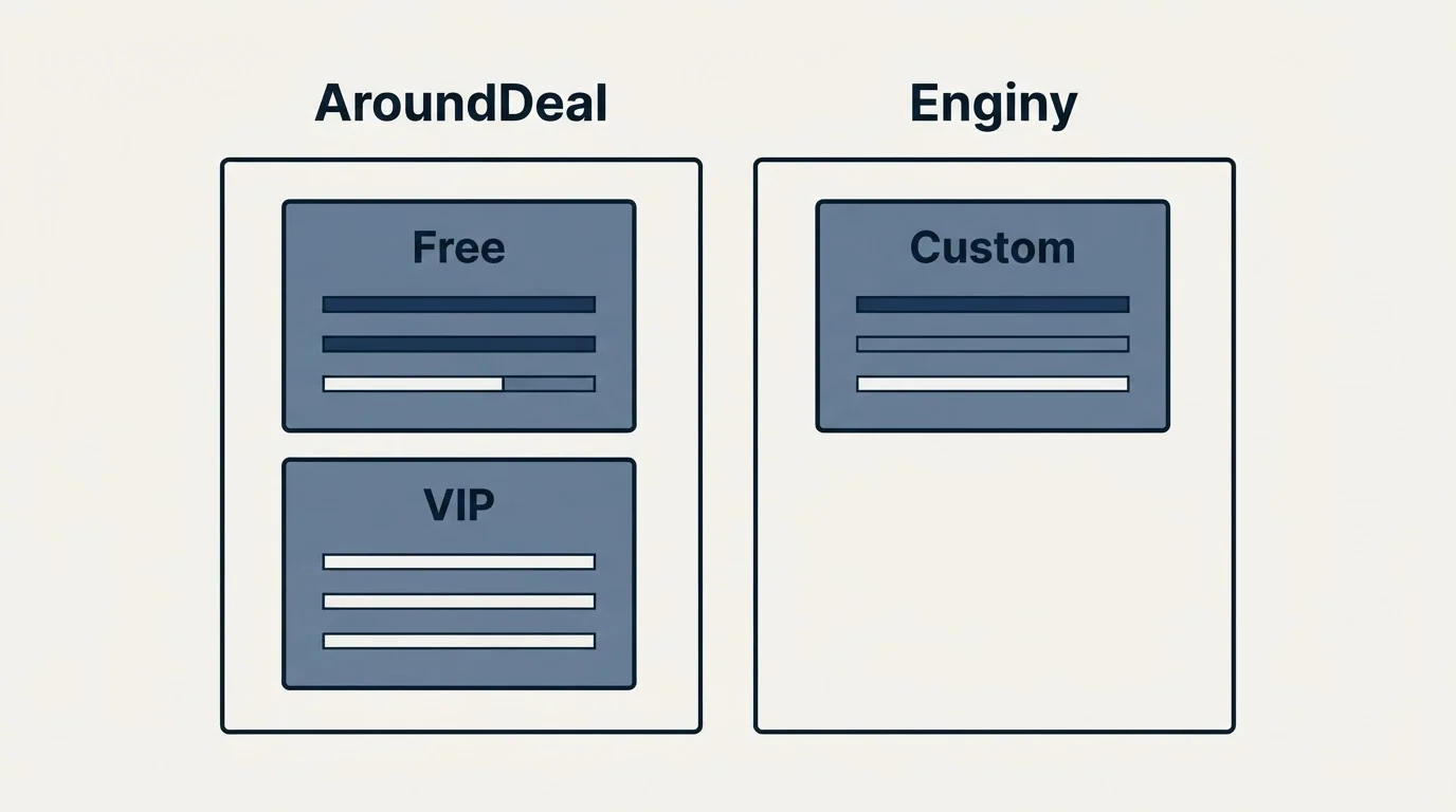 Pricing panels: Pricing Comparison (AroundDeal, Enginy, Free, Custom)