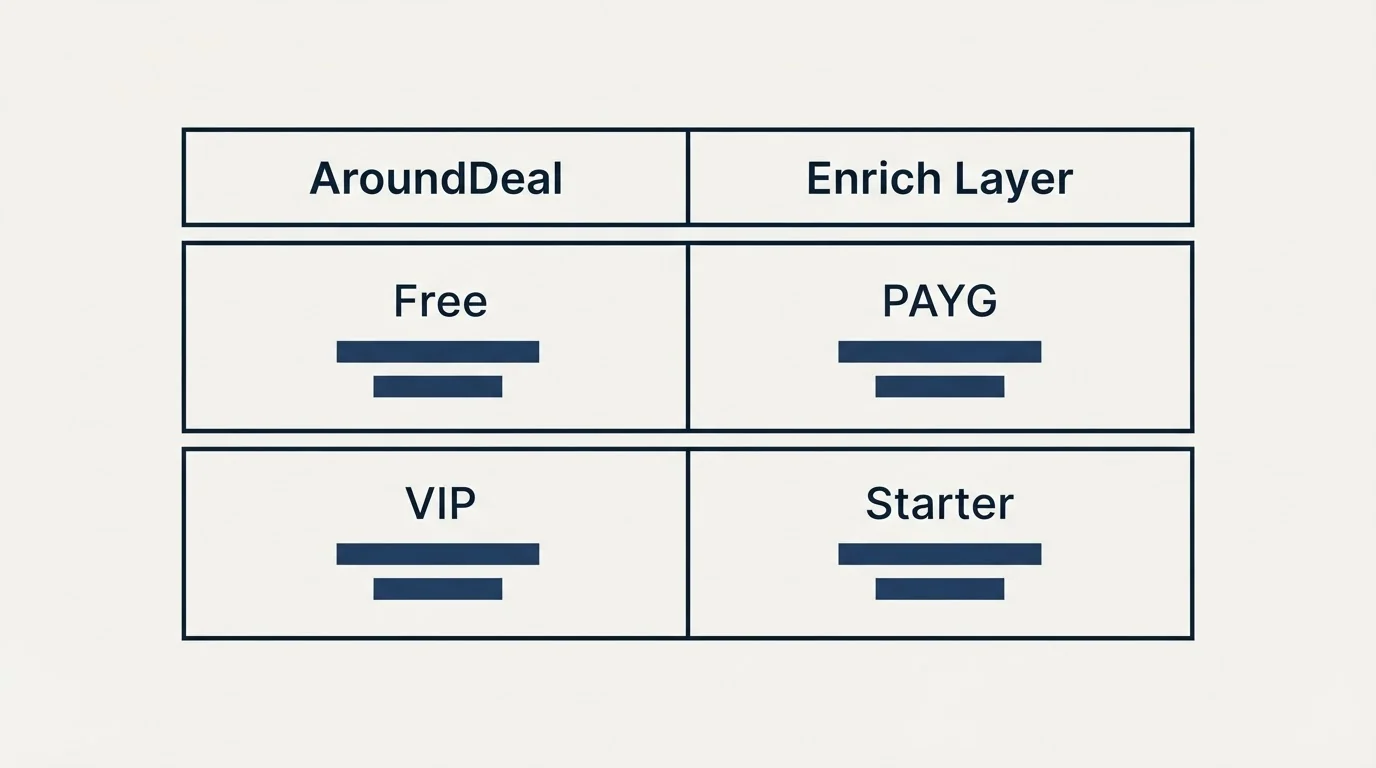 Pricing table: Pricing Comparison (AroundDeal, Enrich Layer, Free, PAYG)
