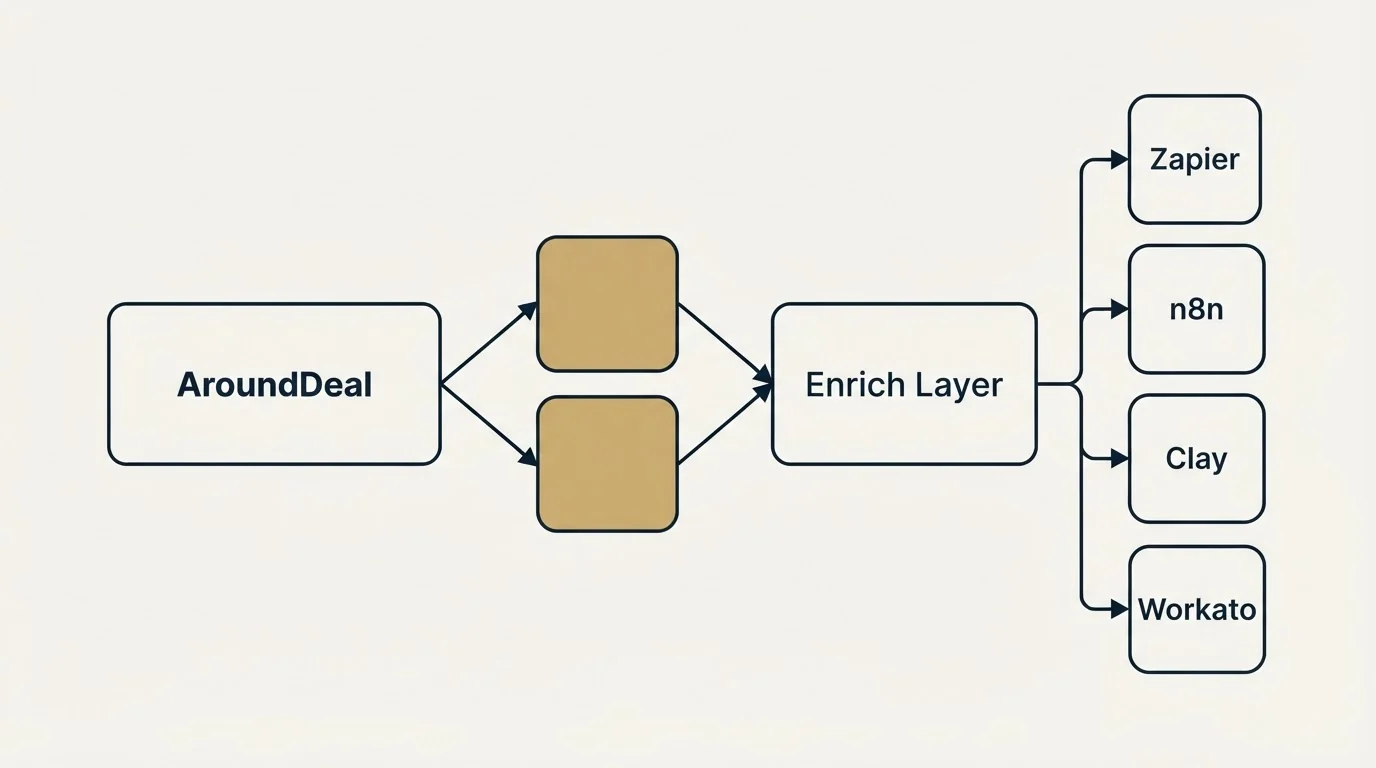 Integration schematic: Integration Ecosystem (AroundDeal, Enrich Layer, Zapier, n8n)