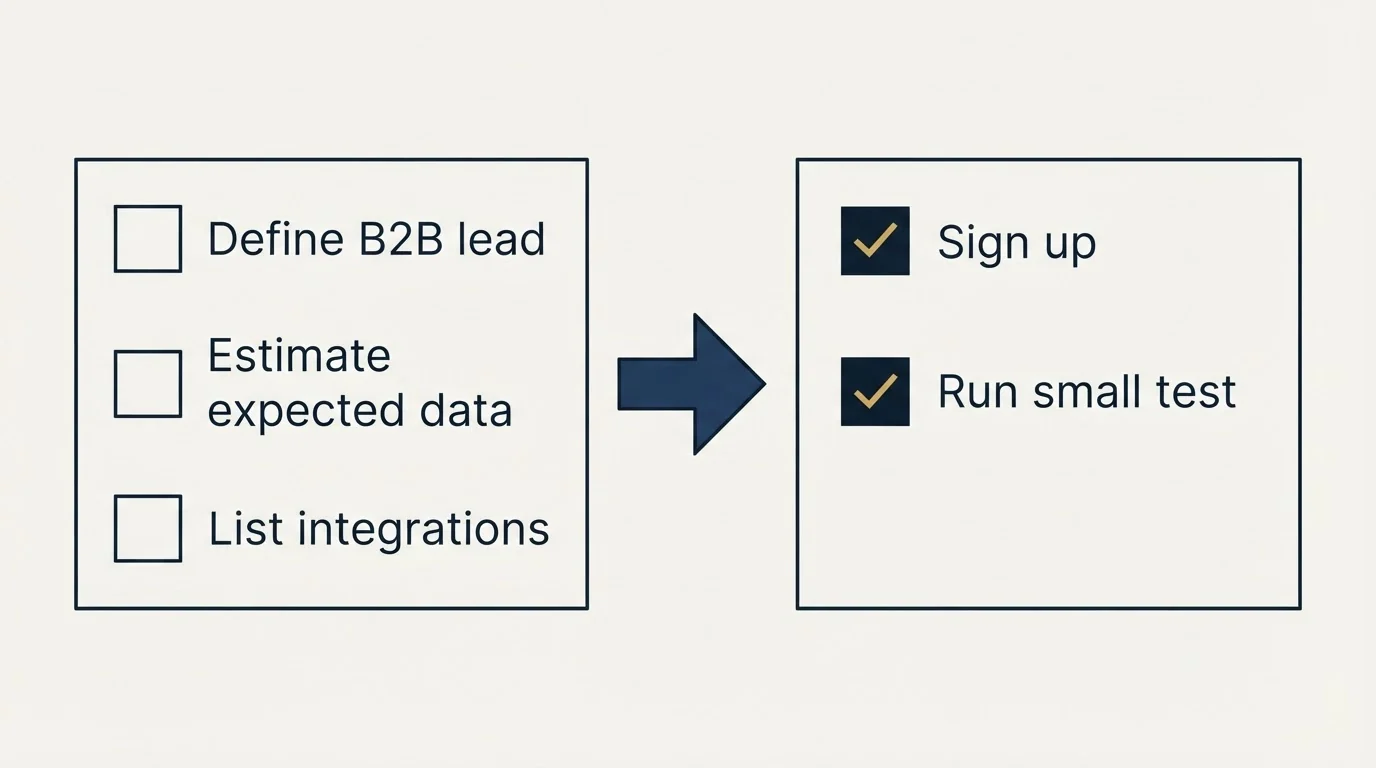 Before-and-after steps: Getting Started Checklist (Define B2B lead, Estimate expected data, List integrations, Sign up)