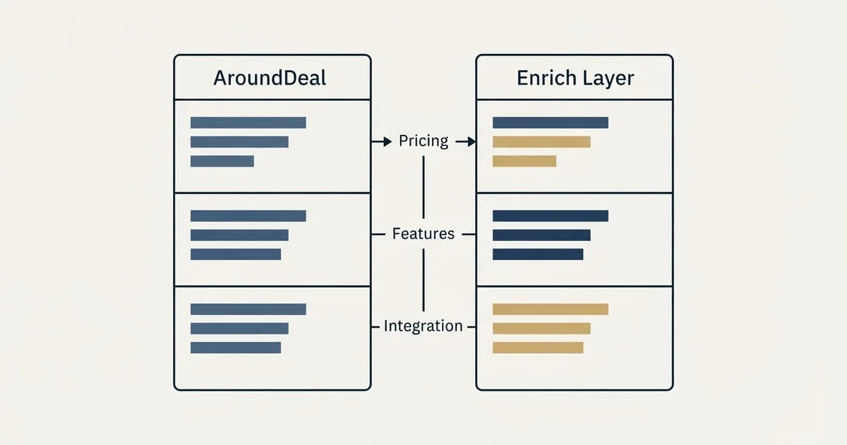Comparison panel: AroundDeal vs Enrich Layer (Pricing, Features, Integration)