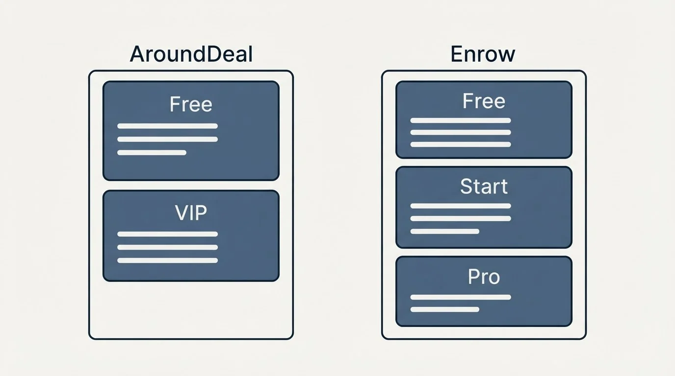 Pricing panels: Pricing Comparison (AroundDeal, Enrow, Free, VIP)