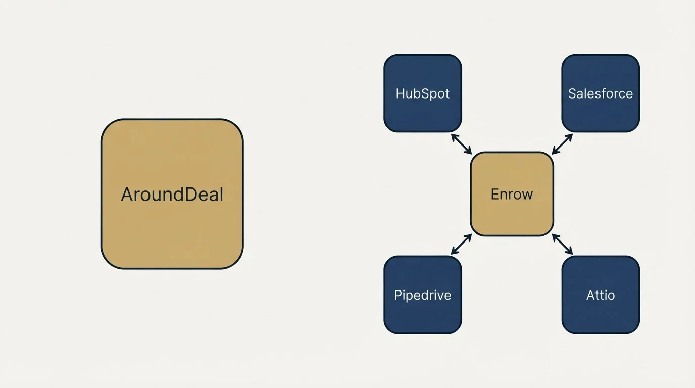 Integration schematic: Integration Ecosystem (AroundDeal, Enrow, HubSpot, Salesforce)