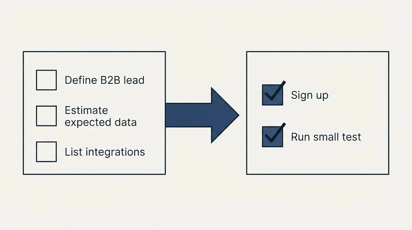 Before-and-after steps: Getting Started Checklist (Define B2B lead, Estimate expected data, List integrations, Sign up)