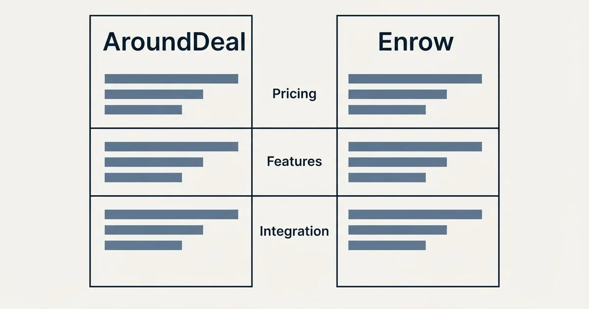 Comparison panel: AroundDeal vs Enrow (Pricing, Features, Integration)