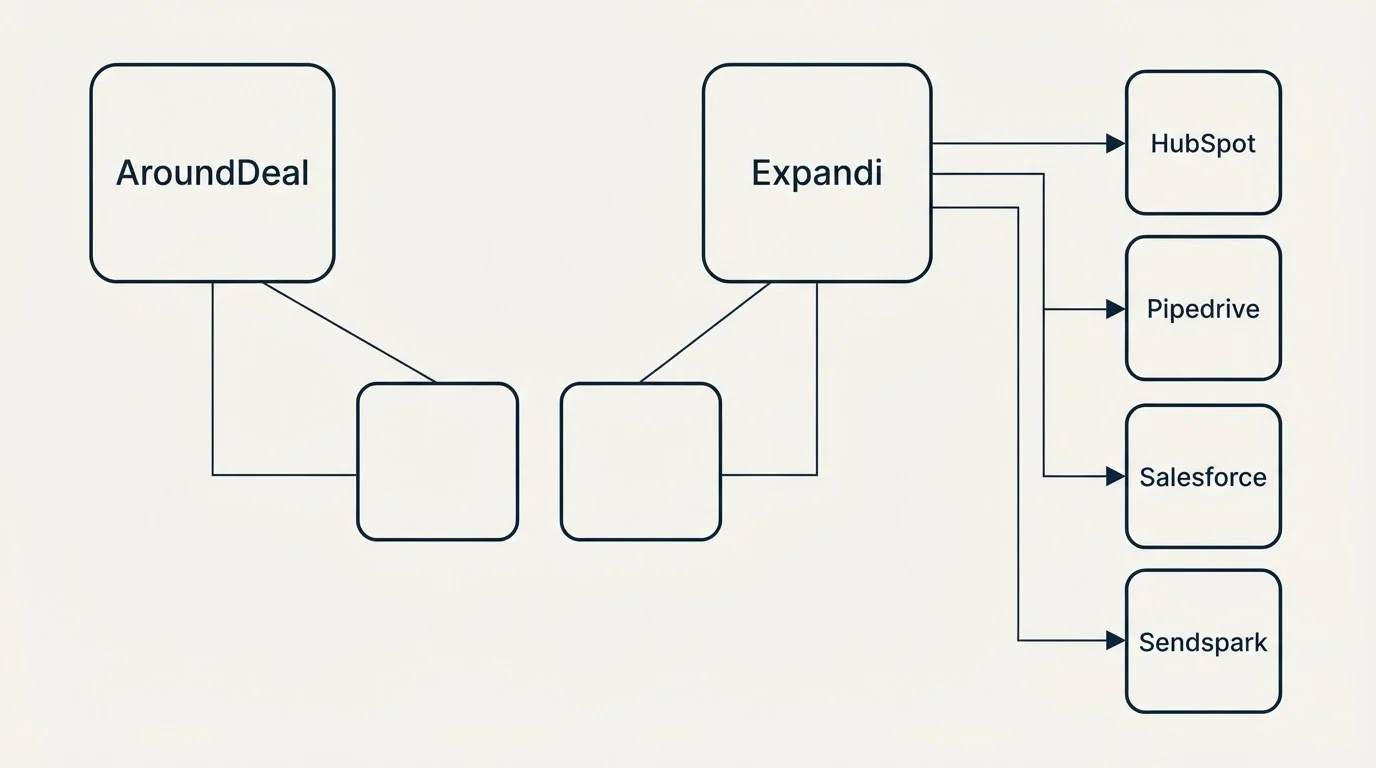 Integration grid: Integration Ecosystem (AroundDeal, Expandi, HubSpot, Pipedrive)
