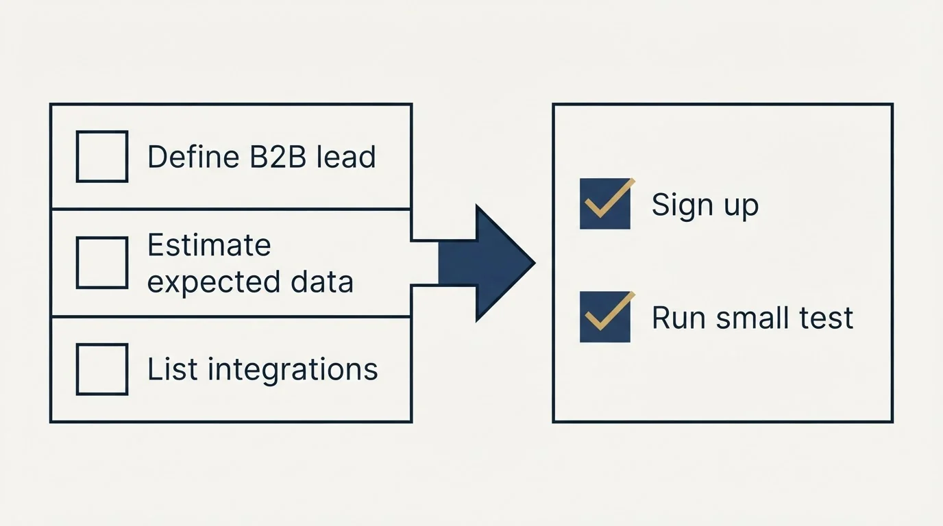 Before-and-after steps: Getting Started Checklist (Define B2B lead, Estimate expected data, List integrations, Sign up)
