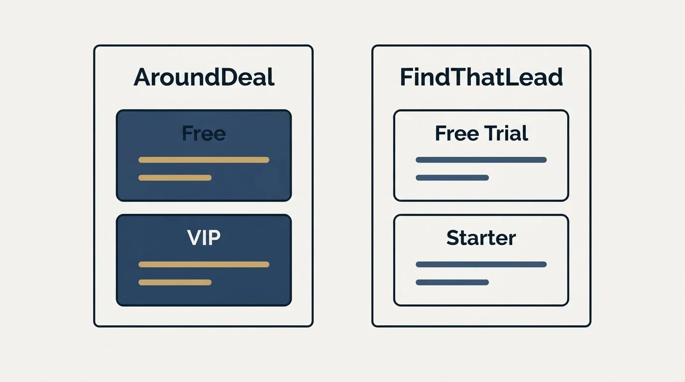 Pricing panels: Pricing Comparison (AroundDeal, FindThatLead, Free, Free Trial)