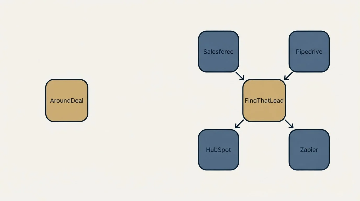 Integration schematic: Integration Ecosystem (AroundDeal, FindThatLead, Salesforce, Pipedrive)